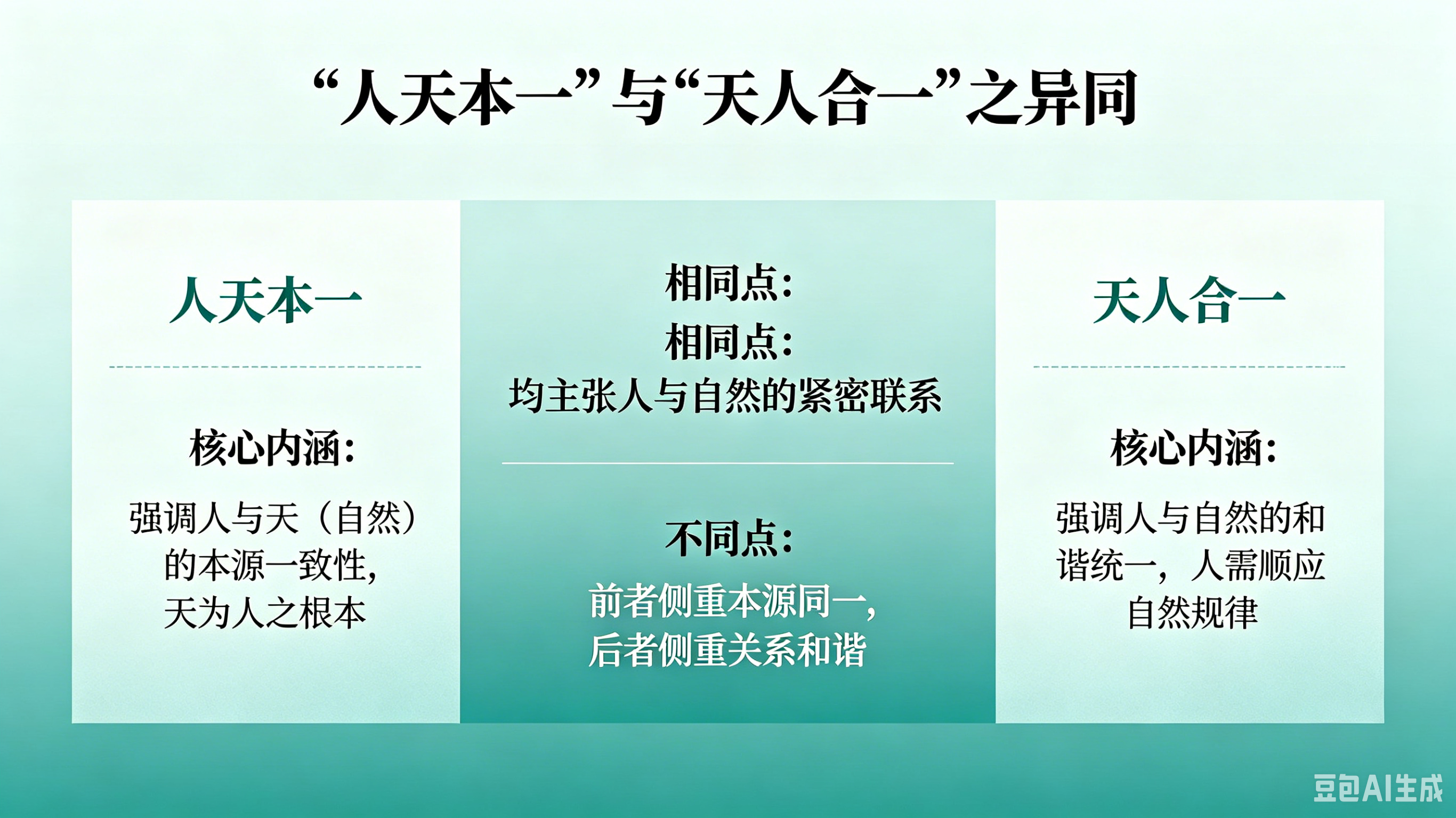 “人天本一”与“天人合一”之异同